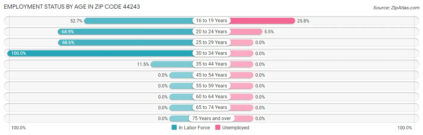 Employment Status by Age in Zip Code 44243