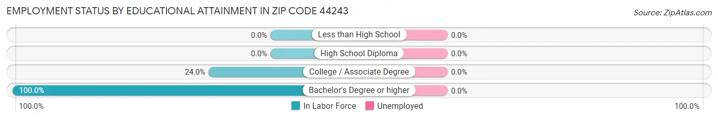Employment Status by Educational Attainment in Zip Code 44243