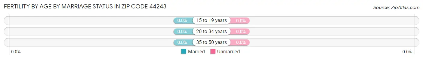 Female Fertility by Age by Marriage Status in Zip Code 44243