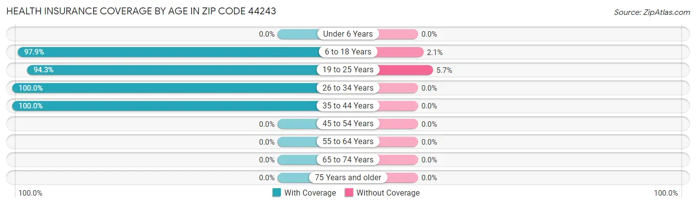 Health Insurance Coverage by Age in Zip Code 44243