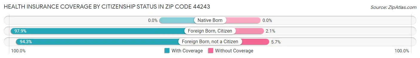 Health Insurance Coverage by Citizenship Status in Zip Code 44243