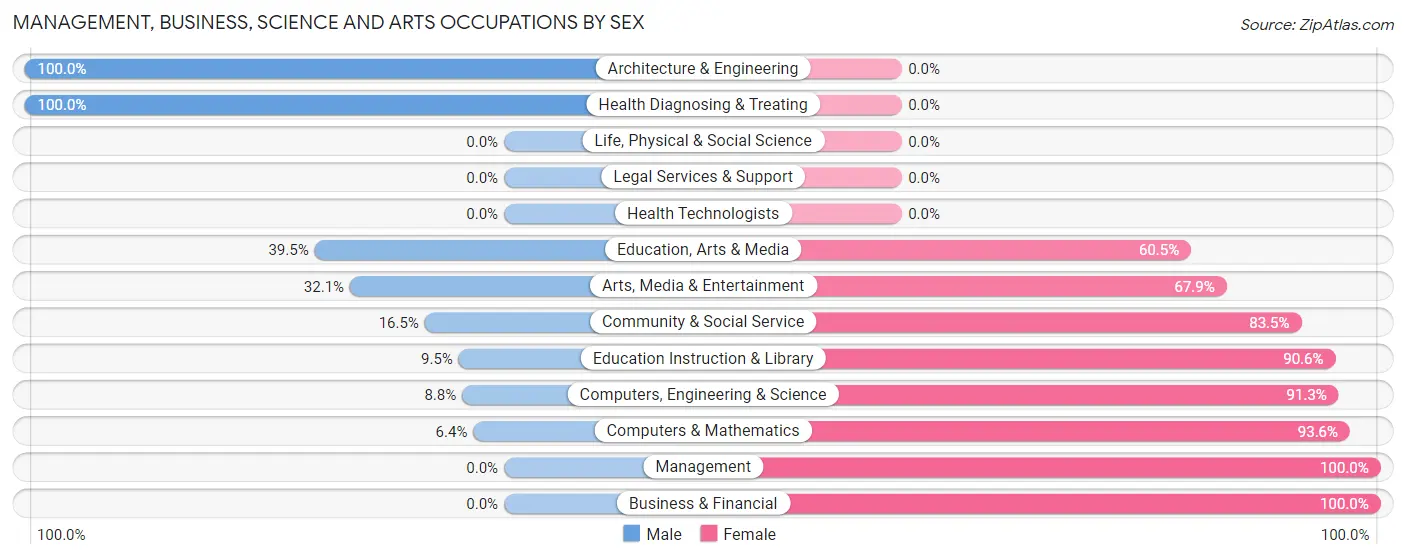 Management, Business, Science and Arts Occupations by Sex in Zip Code 44243