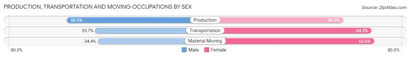 Production, Transportation and Moving Occupations by Sex in Zip Code 44243