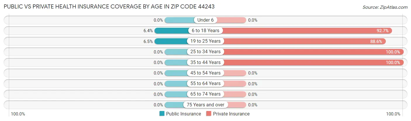 Public vs Private Health Insurance Coverage by Age in Zip Code 44243