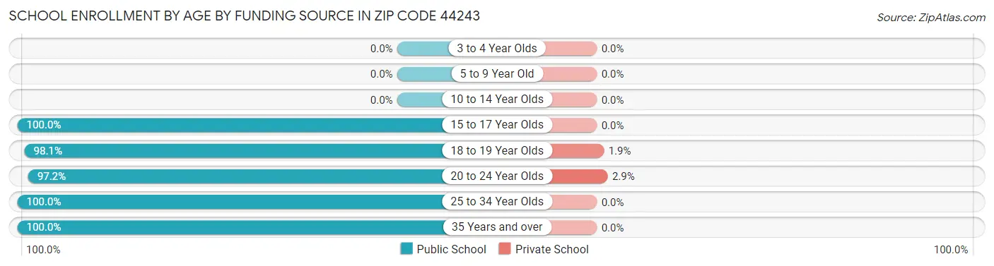 School Enrollment by Age by Funding Source in Zip Code 44243