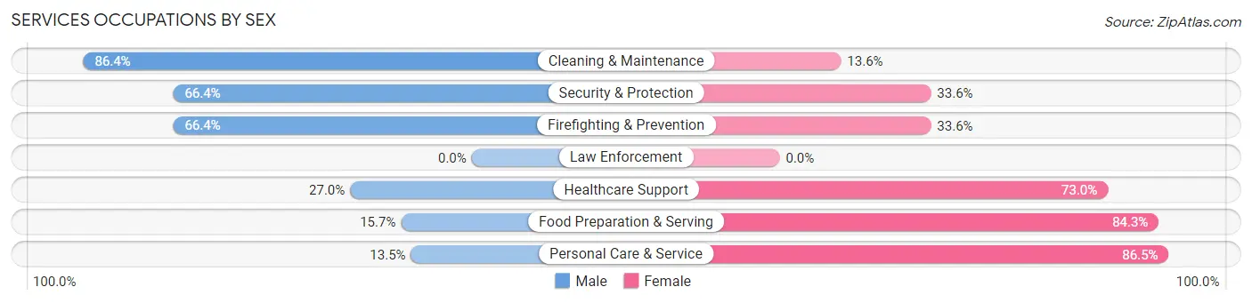 Services Occupations by Sex in Zip Code 44243
