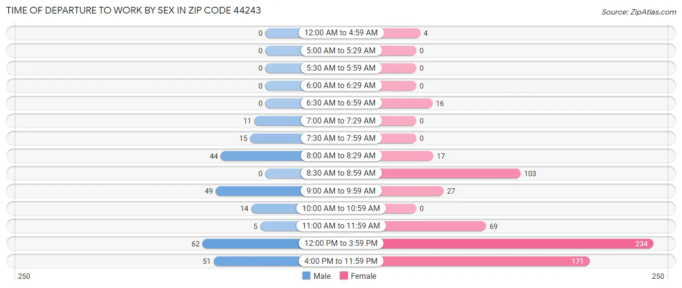 Time of Departure to Work by Sex in Zip Code 44243