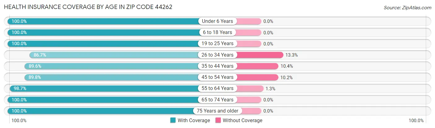 Health Insurance Coverage by Age in Zip Code 44262