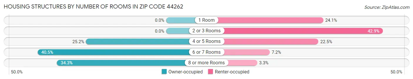 Housing Structures by Number of Rooms in Zip Code 44262
