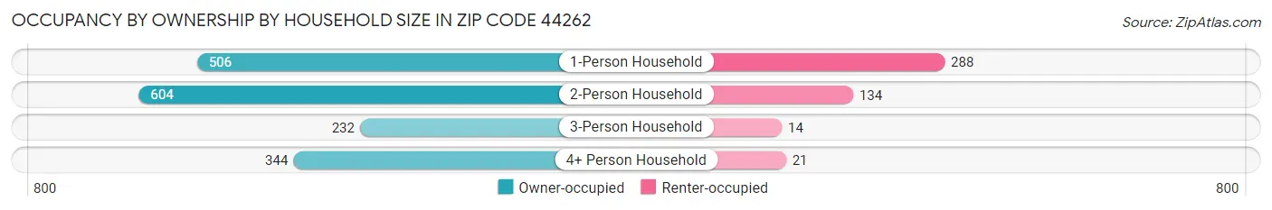 Occupancy by Ownership by Household Size in Zip Code 44262