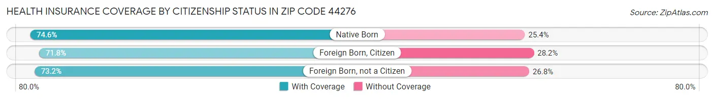 Health Insurance Coverage by Citizenship Status in Zip Code 44276