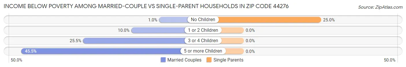 Income Below Poverty Among Married-Couple vs Single-Parent Households in Zip Code 44276