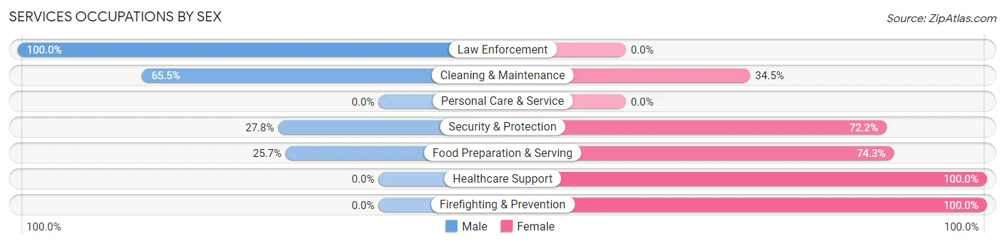 Services Occupations by Sex in Zip Code 44276