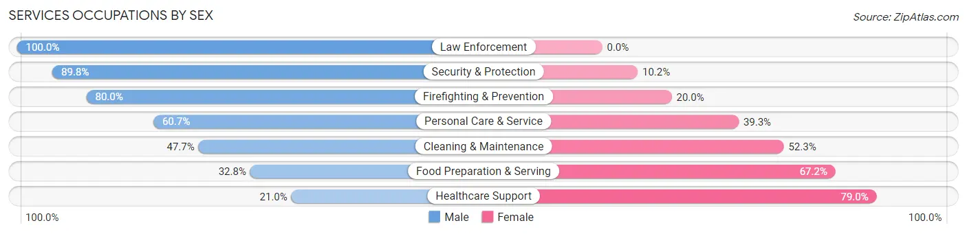 Services Occupations by Sex in Zip Code 44307