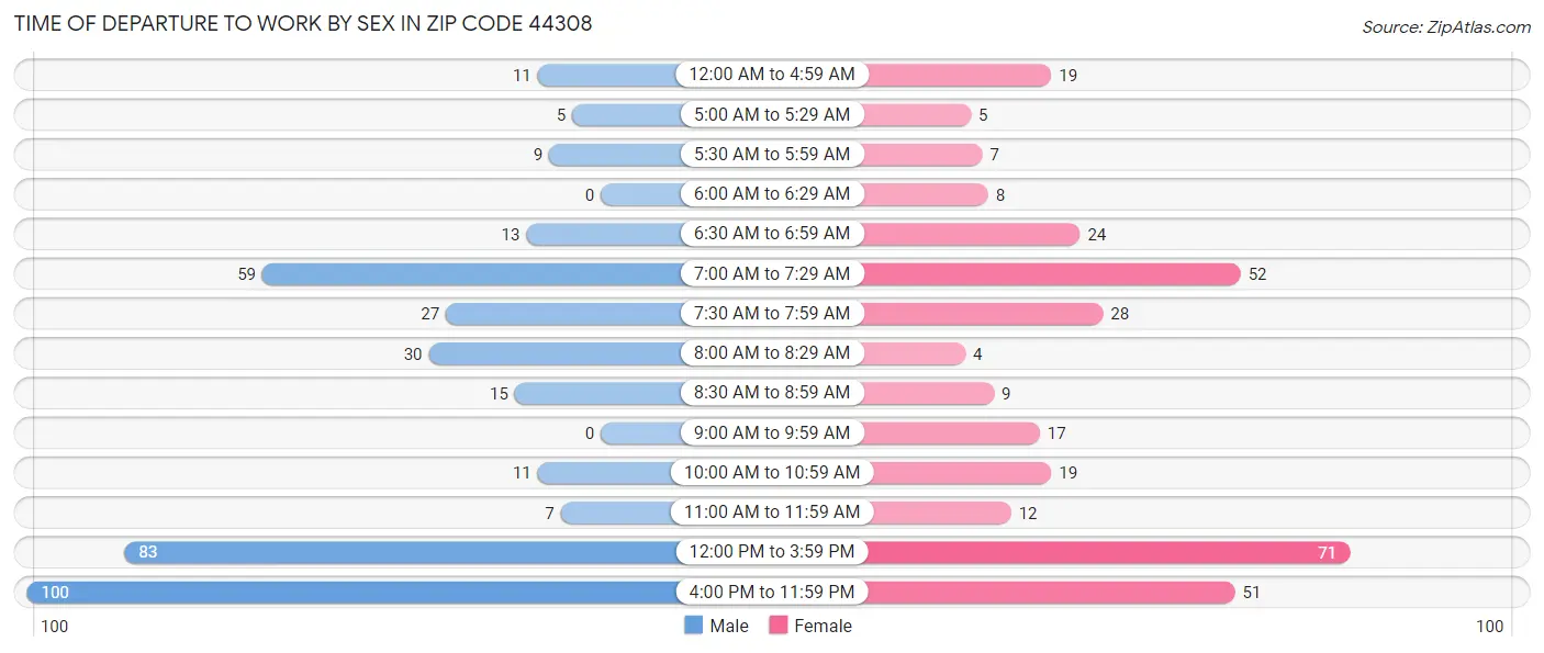 Time of Departure to Work by Sex in Zip Code 44308