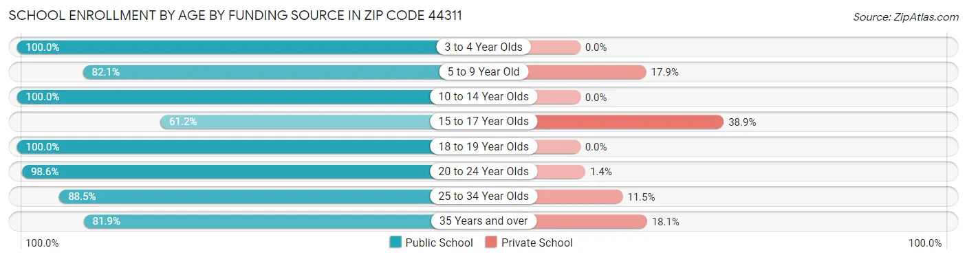 School Enrollment by Age by Funding Source in Zip Code 44311