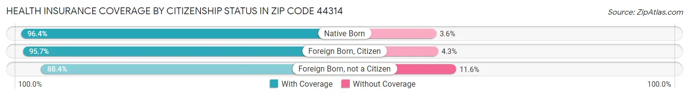 Health Insurance Coverage by Citizenship Status in Zip Code 44314