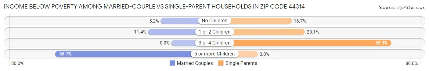 Income Below Poverty Among Married-Couple vs Single-Parent Households in Zip Code 44314