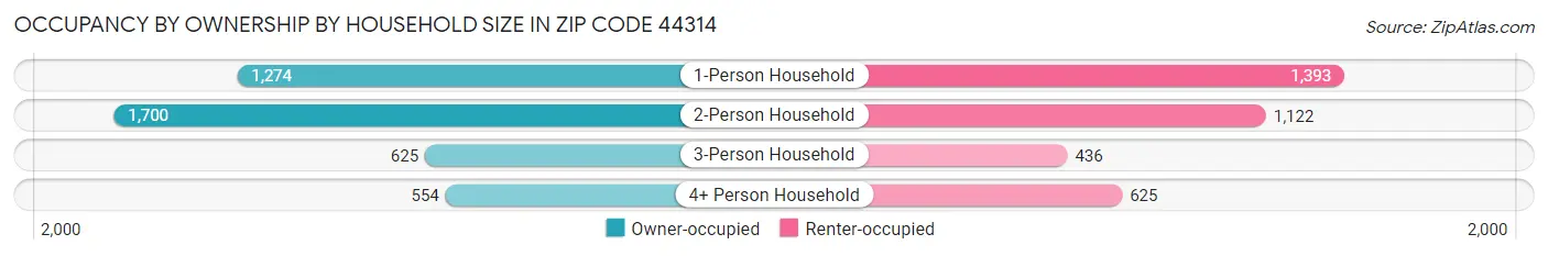 Occupancy by Ownership by Household Size in Zip Code 44314