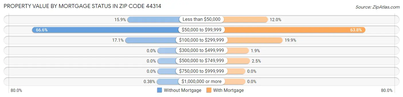Property Value by Mortgage Status in Zip Code 44314