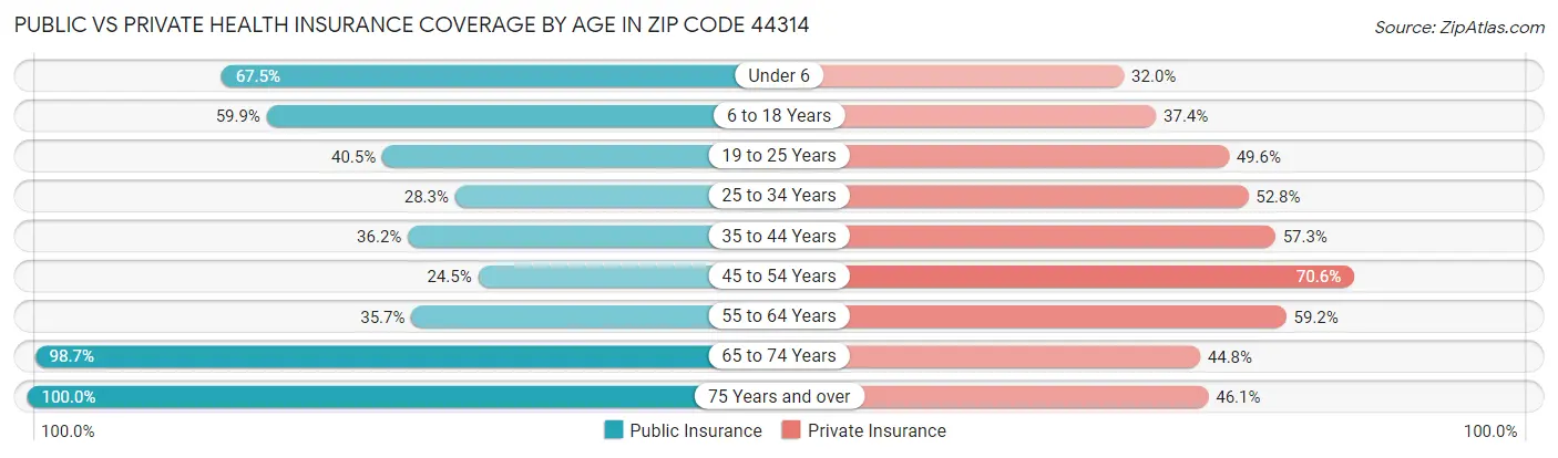 Public vs Private Health Insurance Coverage by Age in Zip Code 44314