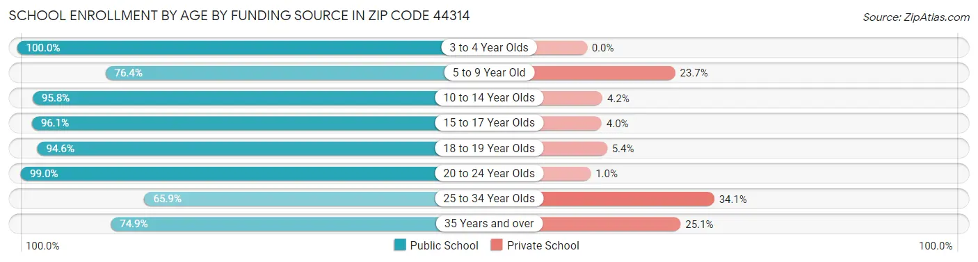 School Enrollment by Age by Funding Source in Zip Code 44314