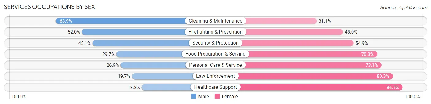 Services Occupations by Sex in Zip Code 44314