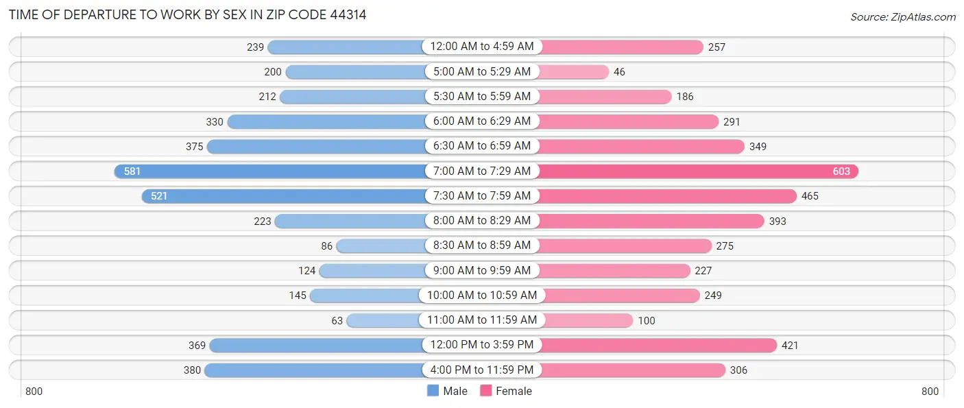 Time of Departure to Work by Sex in Zip Code 44314