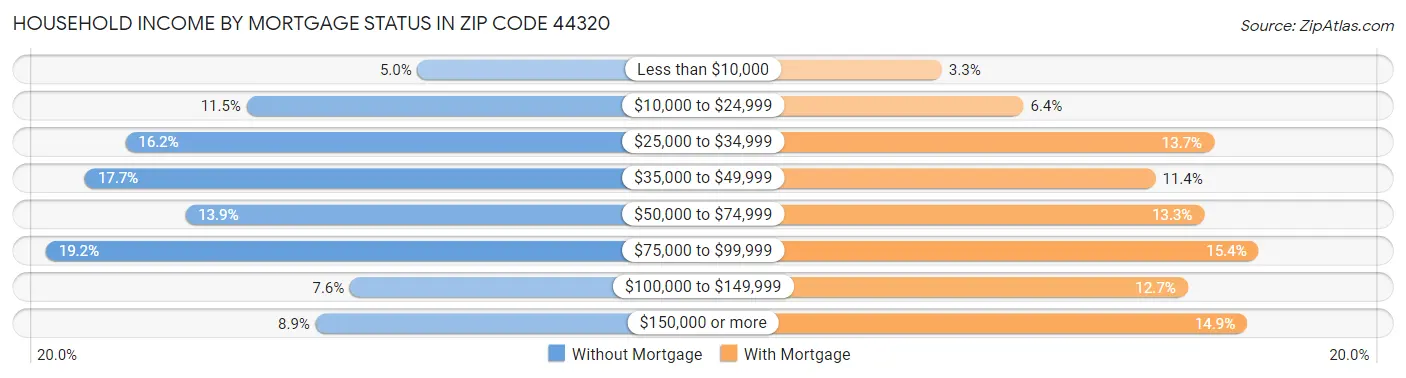 Household Income by Mortgage Status in Zip Code 44320