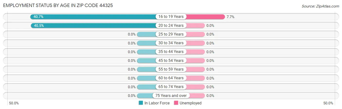 Employment Status by Age in Zip Code 44325