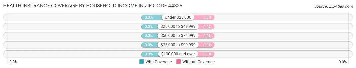 Health Insurance Coverage by Household Income in Zip Code 44325