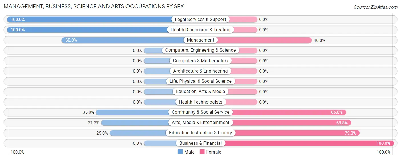 Management, Business, Science and Arts Occupations by Sex in Zip Code 44325