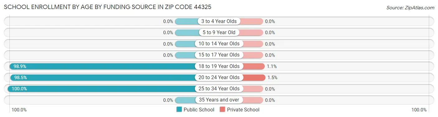 School Enrollment by Age by Funding Source in Zip Code 44325