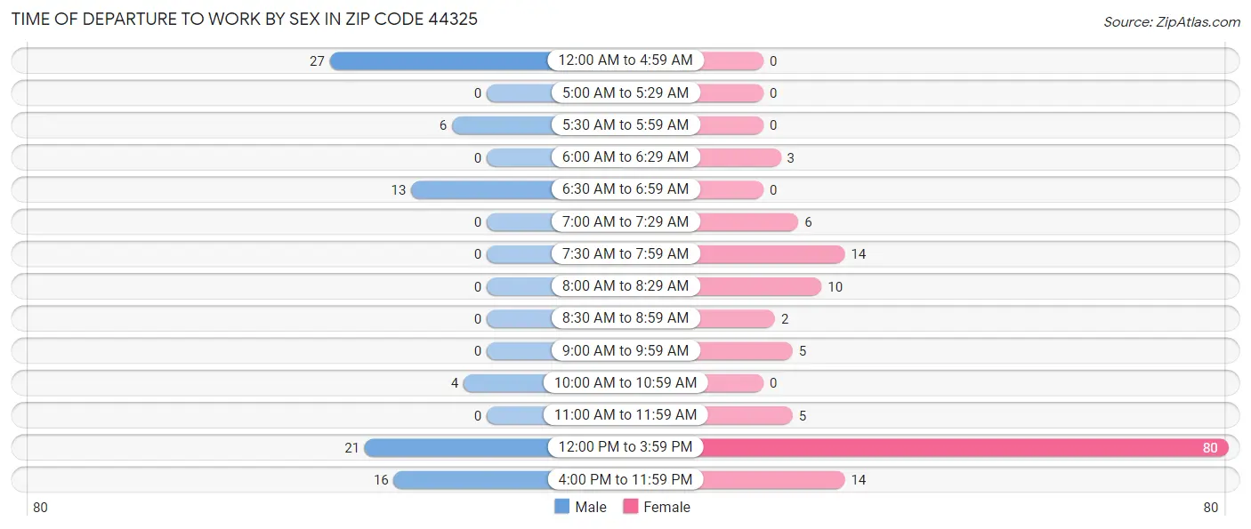 Time of Departure to Work by Sex in Zip Code 44325