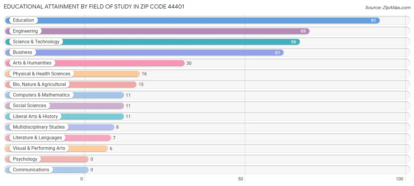 Educational Attainment by Field of Study in Zip Code 44401