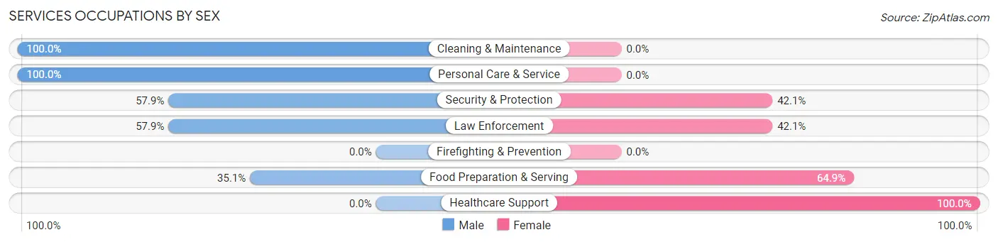 Services Occupations by Sex in Zip Code 44401