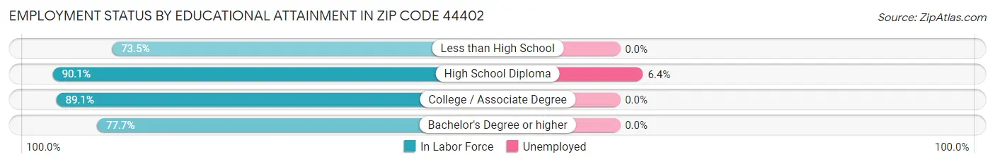 Employment Status by Educational Attainment in Zip Code 44402