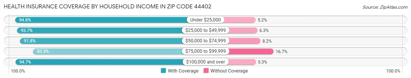 Health Insurance Coverage by Household Income in Zip Code 44402