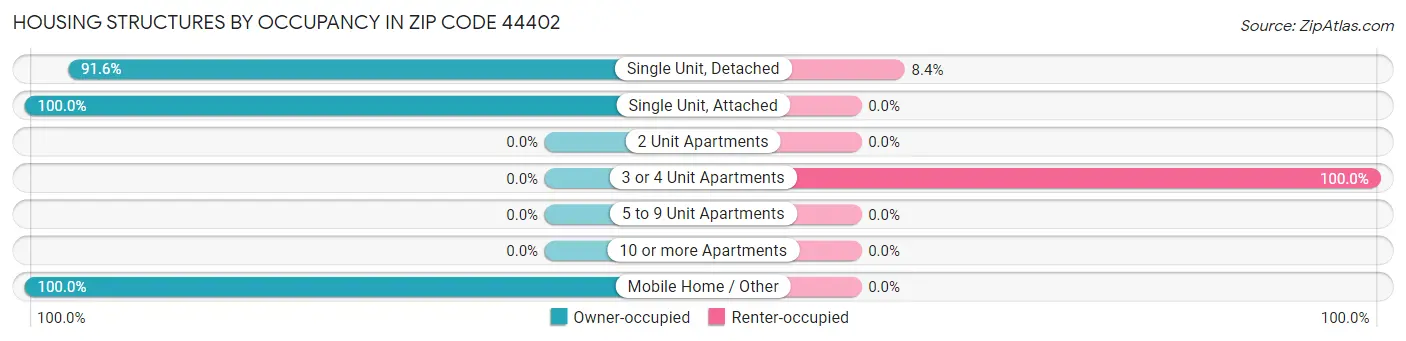 Housing Structures by Occupancy in Zip Code 44402