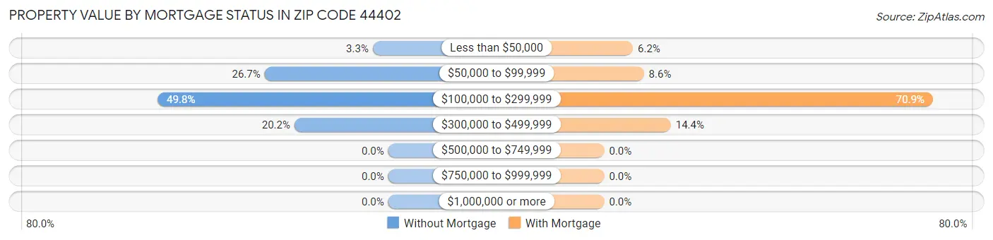 Property Value by Mortgage Status in Zip Code 44402