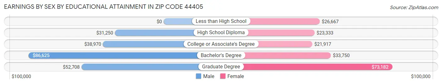Earnings by Sex by Educational Attainment in Zip Code 44405