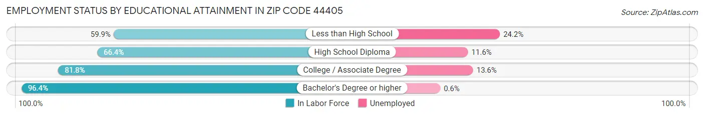 Employment Status by Educational Attainment in Zip Code 44405
