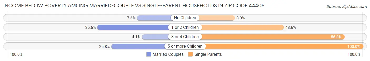 Income Below Poverty Among Married-Couple vs Single-Parent Households in Zip Code 44405