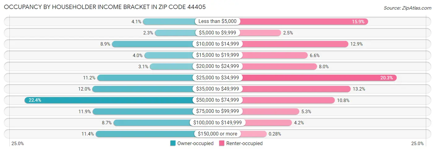 Occupancy by Householder Income Bracket in Zip Code 44405