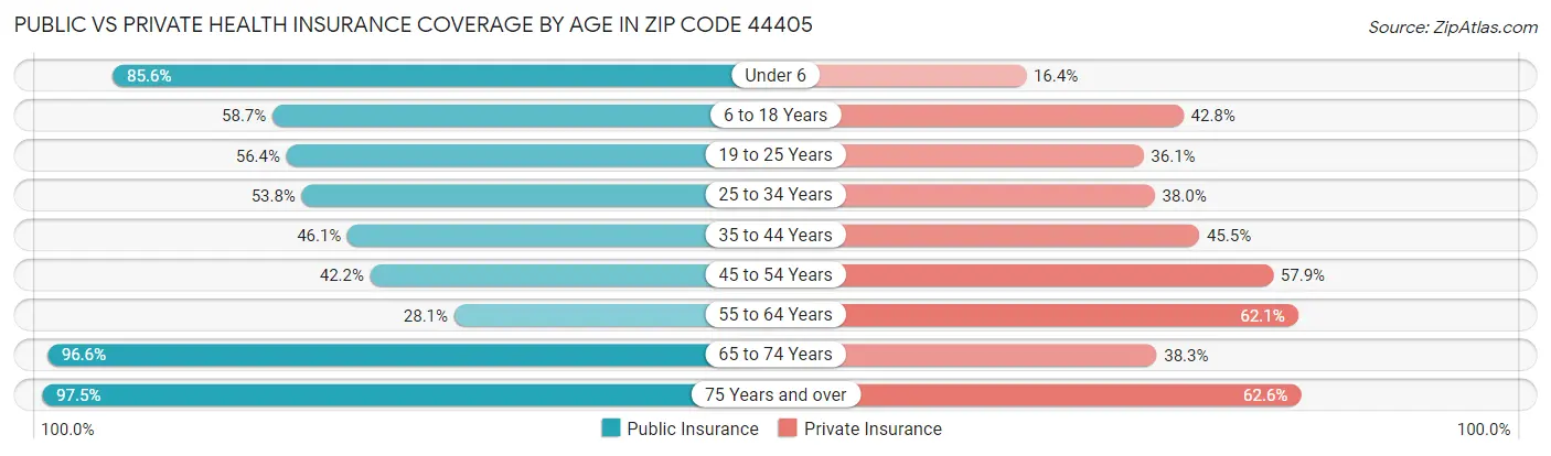 Public vs Private Health Insurance Coverage by Age in Zip Code 44405
