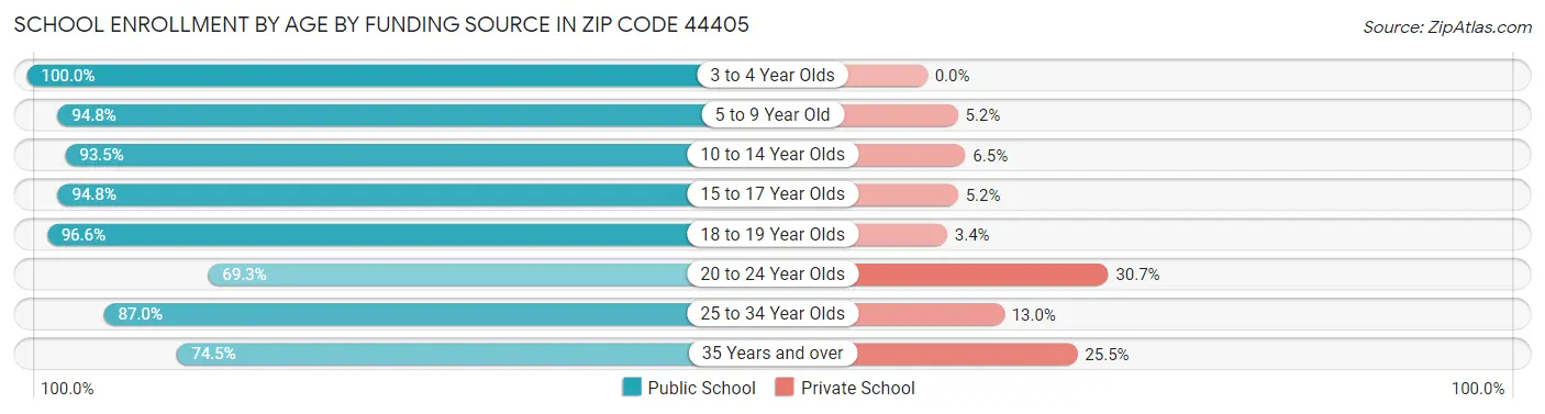 School Enrollment by Age by Funding Source in Zip Code 44405