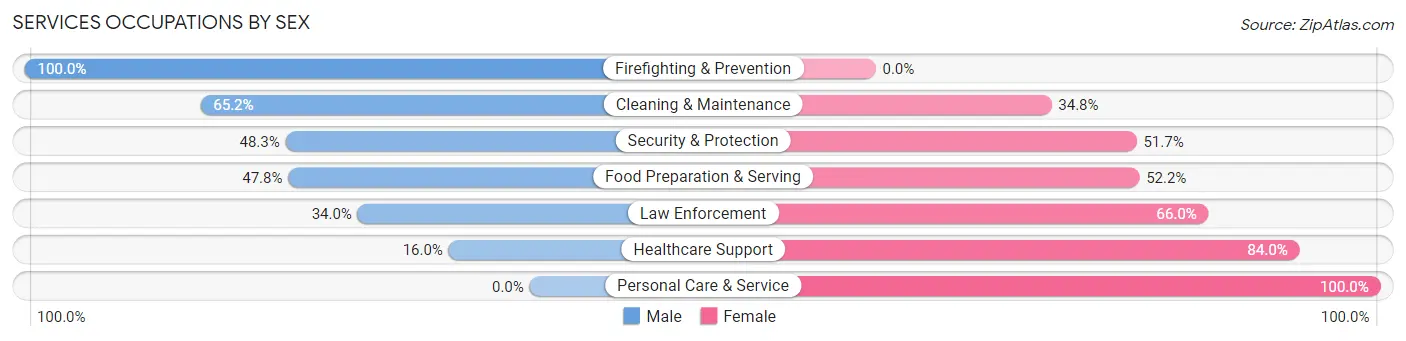 Services Occupations by Sex in Zip Code 44405