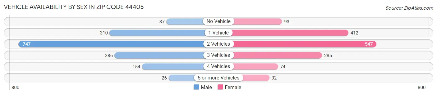 Vehicle Availability by Sex in Zip Code 44405