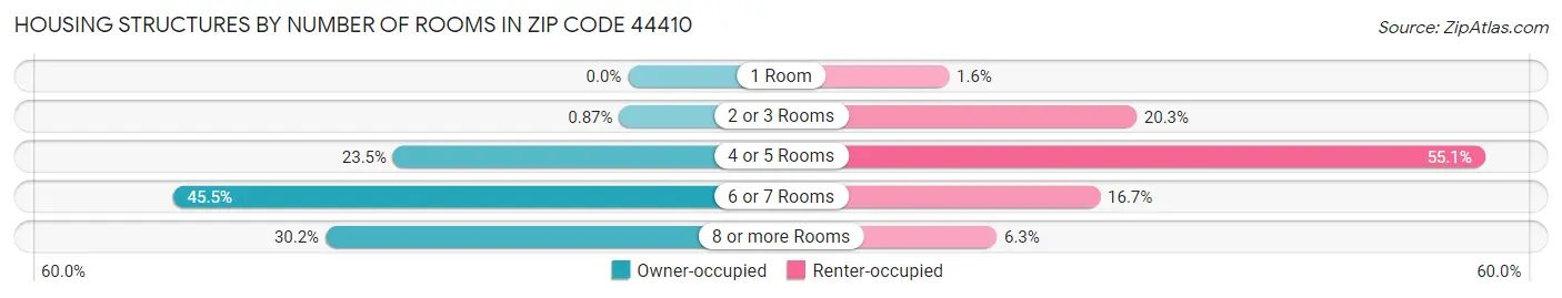 Housing Structures by Number of Rooms in Zip Code 44410