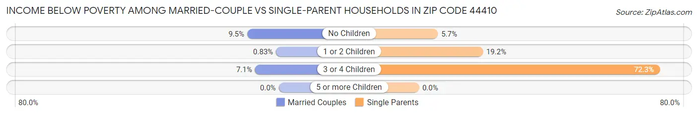 Income Below Poverty Among Married-Couple vs Single-Parent Households in Zip Code 44410